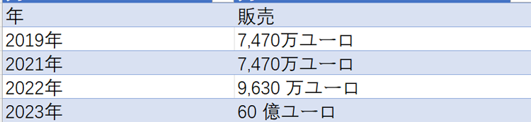 日本におけるロエベの売上統計表